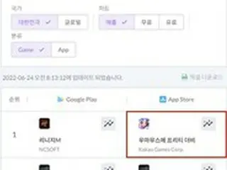 カカオゲームズの「ウマ娘」、3日で「グーグルプレイ」の5位へ疾走＝韓国