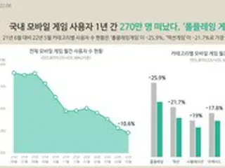 韓国のモバイルゲームユーザー、1年で270万人減少