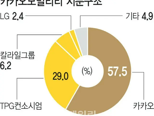 カカオモビリティの持分構成。57.5%がカカオ、29.0%がTPGコンソーシアム、6.2%がカーライルグループ、2.4%がLG、4.9%がその他（画像提供:wowkorea）