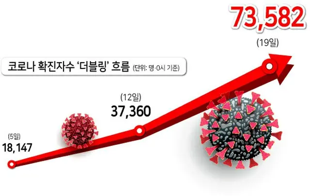 韓国の新型コロナ感染者数「ダブリング」の流れ（5日:18147人・12日37360人・19日73582人）（画像提供:wowkorea）