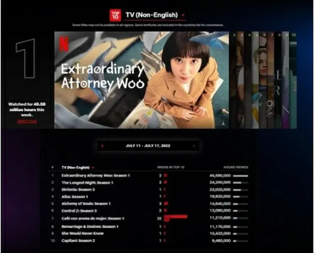 ドラマ「ウ・ヨンウ弁護士は天才肌」が、ネットフリックスが毎週更新する人気作品リスト「TOP10」のテレビ（非英語）部門で2週連続1位を記録した（「トップ10」の画面より）＝（聯合ニュース）≪転載・転用禁止≫