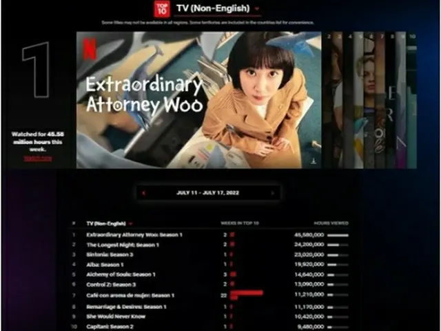 ドラマ「ウ・ヨンウ弁護士は天才肌」が、ネットフリックスが毎週更新する人気作品リスト「TOP10」のテレビ（非英語）部門で2週連続1位を記録した（「トップ10」の画面より）＝（聯合ニュース）≪転載・転用禁止≫