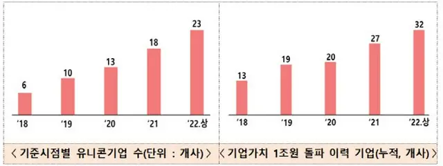 左が年別のユニコーン企業数、右が企業価値1兆ウォン超の経験がある企業数（累積）（画像提供:wowkorea）