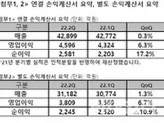 韓国SKテレコムの営業利益が前年同期比16%増加、通信・新事業など均等に成長