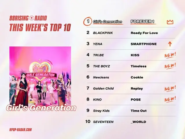 “さすがレジェンド”「少女時代」、米「K-POP RADAR」ウィークリートレンディングチャート1位（画像提供:wowkorea）