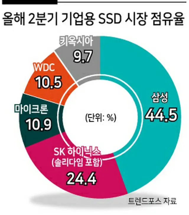 企業向けSSD市場、第2四半期に善戦…サムスン・SK、70%台維持（画像提供:wowkorea）