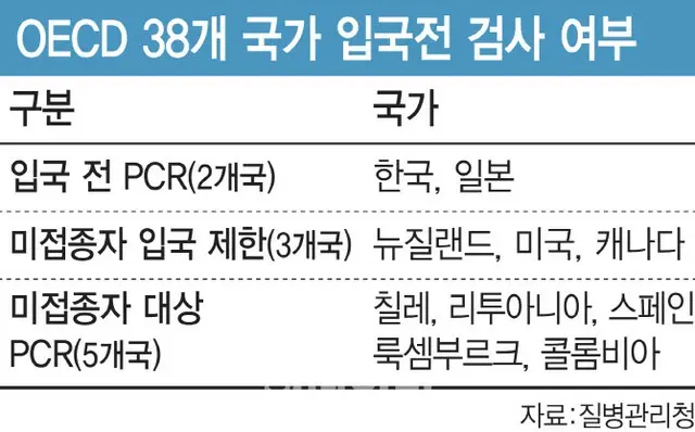 「入国前PCR検査」廃止を明日発表、秋夕前に適用か＝韓国（画像提供:wowkorea）