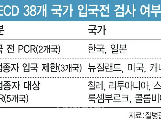 「入国前PCR検査」廃止を明日発表、秋夕前に適用か＝韓国（画像提供:wowkorea）