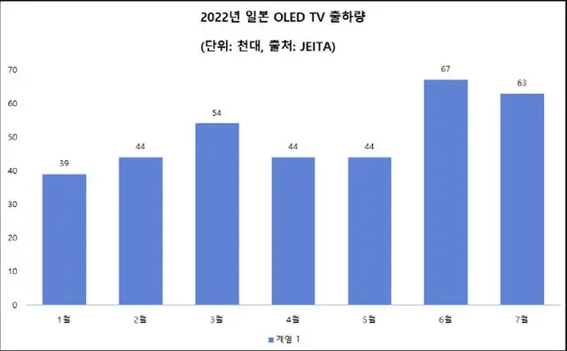 日本でも人気「有機発光ダイオードTV」不況を超えるか＝韓国（画像提供:wowkorea）