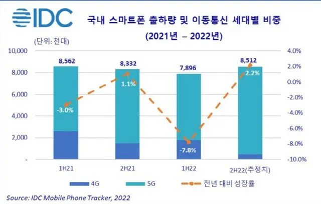 韓国のスマホ出荷量および移動通信システムの世代別の割合（画像提供:wowkorea）