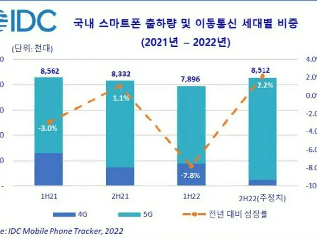 韓国のスマホ出荷量および移動通信システムの世代別の割合（画像提供:wowkorea）