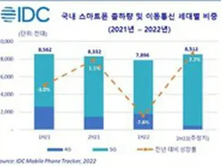 下半期の韓国スマホ市場は851万台の展望、サムスンのフォルダブルスマホに期待感＝韓国