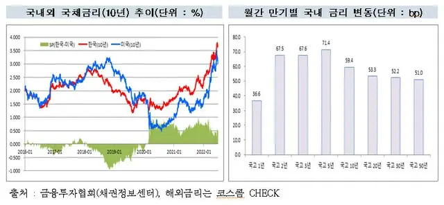 金利の上昇で、債権の市場外取引に資金が殺到＝韓国（画像提供:wowkorea）