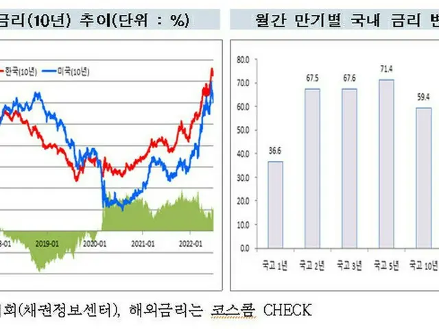 金利の上昇で、債権の市場外取引に資金が殺到＝韓国（画像提供:wowkorea）