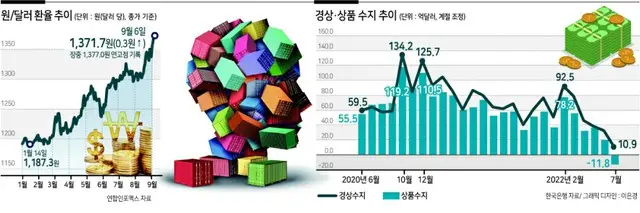 商品収支が10年ぶりの赤字...中国への輸出拡大が鍵との声も＝韓国（画像提供:wowkorea）