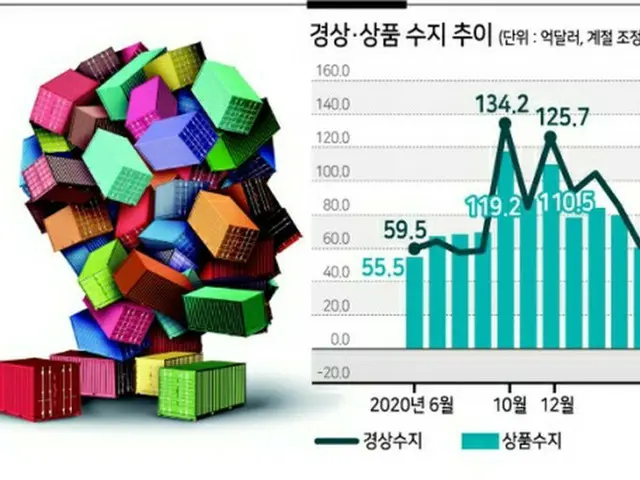 商品収支が10年ぶりの赤字...中国への輸出拡大が鍵との声も＝韓国（画像提供:wowkorea）