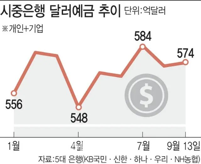 5大銀行のドル預金額の推移（画像提供:wowkorea）