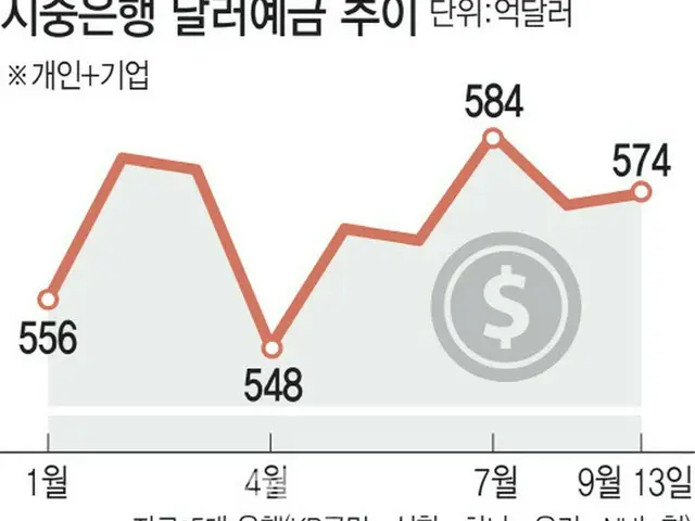 5大銀行のドル預金額の推移（画像提供:wowkorea）