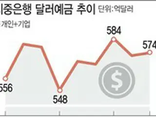 企業も個人も米ドル買い…さらにドル相場を押し上げる＝韓国報道