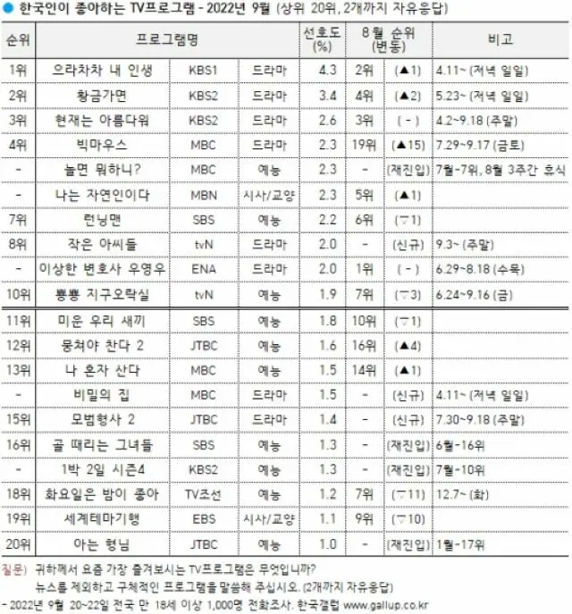 9月に韓国人が最も好きなテレビ番組は、KBS 1TVのイルイル（日々、連続）ドラマ「ウラチャチャ私の人生」だった。（画像提供:wowkorea）