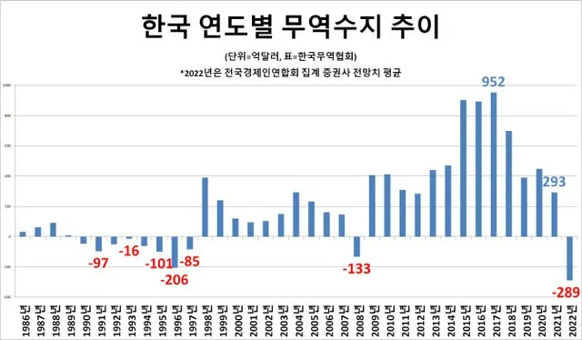 韓国、1997年の通貨危機以来初の6か月連続貿易赤字＝韓国報道（画像提供:wowkorea）