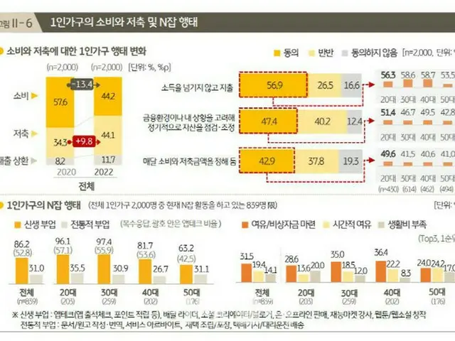 1人世帯の10人に4人が副業を持つ「Nジョブラー」＝韓国（画像提供:wowkorea）