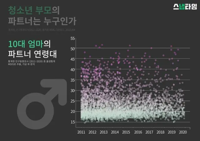 10代ママのパートナーの年齢層（画像提供:wowkorea）