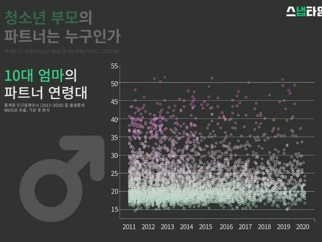 10代ママのパートナーの年齢層（画像提供:wowkorea）