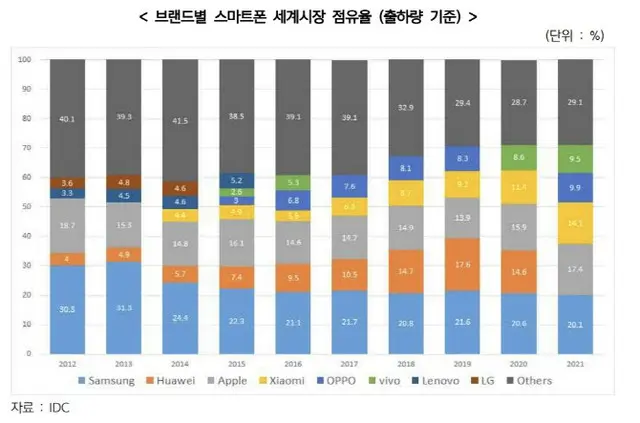 世界のブランド別スマホの出荷台数シェア（画像提供:wowkorea）