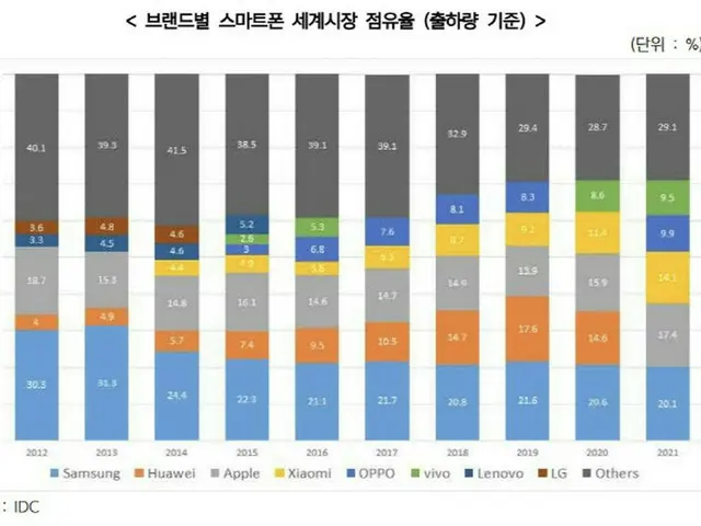 世界のブランド別スマホの出荷台数シェア（画像提供:wowkorea）