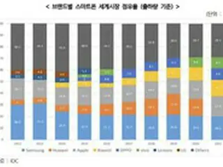 米の制裁で中国の通信機器シェアは下落、スマホのシェア減少分はシャオミ・アップルに＝韓国報道