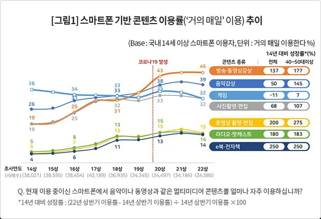 スマホによるコンテンツの利用率（画像提供:wowkorea）