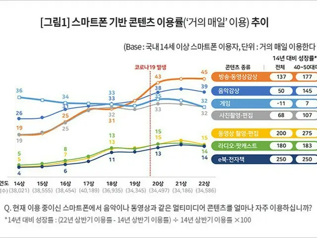 スマホによるコンテンツの利用率（画像提供:wowkorea）