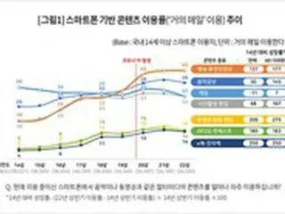 「動画鑑賞」が「ゲーム」超え、スマホで毎日利用するコンテンツ調査で＝韓国