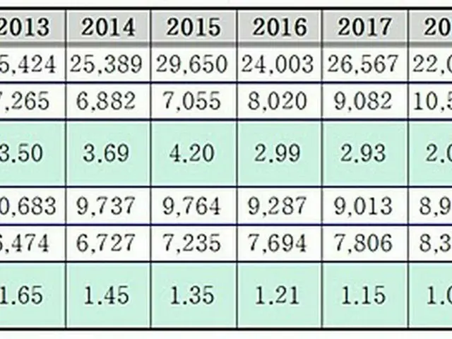 理工系学生の流出入の状況。上段が学部、下段が大学院以上。上から流出・流入、流出/流入（画像提供:wowkorea）