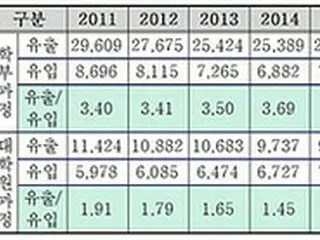 10年間で理工系人材34万人が海外へ、ブレーン流出に憂慮＝韓国