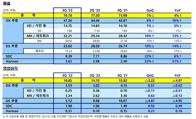 サムスンのスマホ事業が7～9月期に善戦、売上高は30兆ウォン・営業利益は3.2兆ウォン＝韓国（画像提供:wowkorea）