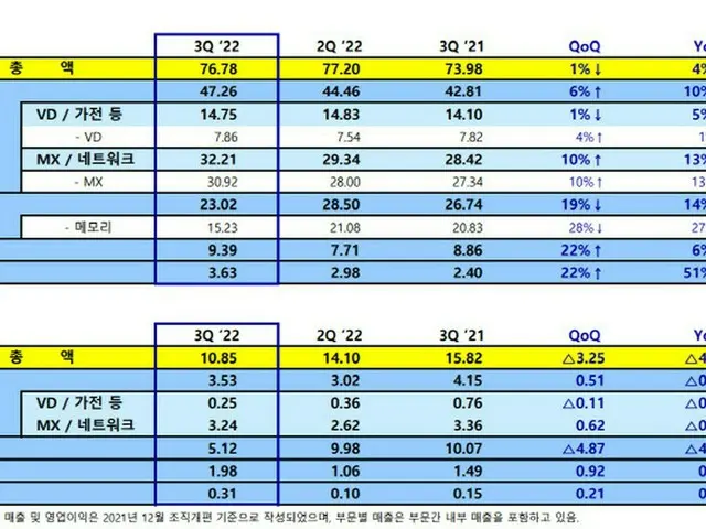 サムスンのスマホ事業が7～9月期に善戦、売上高は30兆ウォン・営業利益は3.2兆ウォン＝韓国（画像提供:wowkorea）