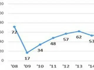 現場は人手不足、零細企業追加延長勤労を延長し、外国人労力「歴代最大」導入＝韓国