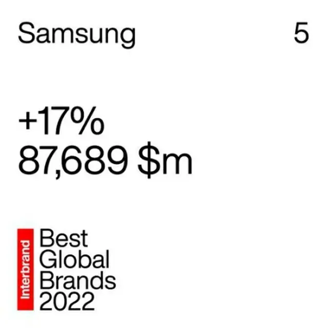 サムスン電子のブランド価値が３年連続世界５位を達成した（同社提供）＝（聯合ニュース）≪転載・転用禁止≫