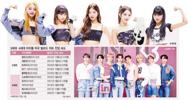 K-POP第4世代アイドル、ビルボードをどのように超高速で捕らえたのか（画像提供:wowkorea）