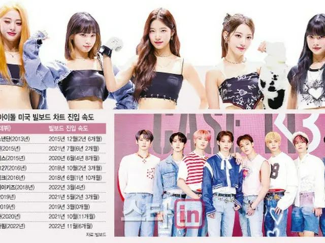 K-POP第4世代アイドル、ビルボードをどのように超高速で捕らえたのか（画像提供:wowkorea）