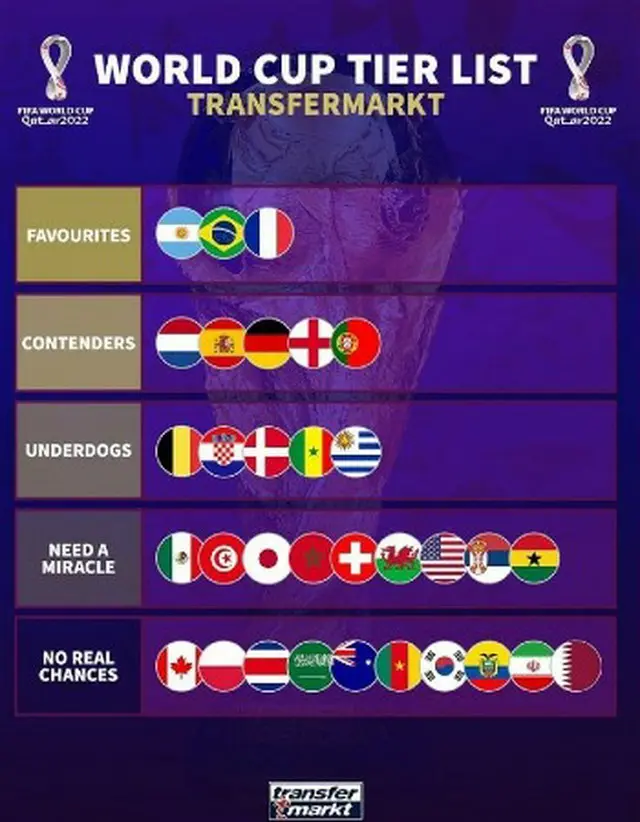 韓国、カタールW杯出場国のうち「最下位」等級に分類＝独移籍情報専門メディア「Transfermarkt」（画像提供:wowkorea）
