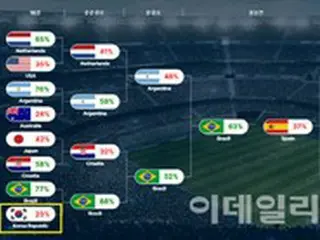 ＜カタールW杯＞韓国ベスト8進出の可能性は...「ブラジルに勝つ確率23%」