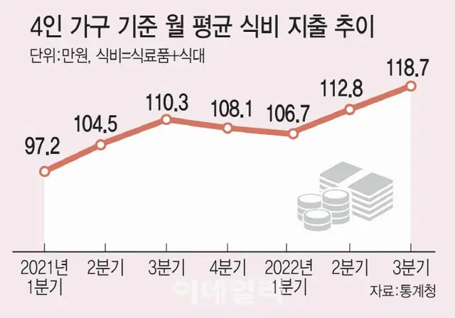 ジャージャー麺・キンパも10%以上値上げ…高騰する物価で増える外食費＝韓国報道（画像提供:wowkorea）