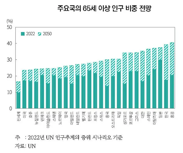 老ける韓国経済…「20年後の成長率は4～13%下落」（画像提供:wowkorea）