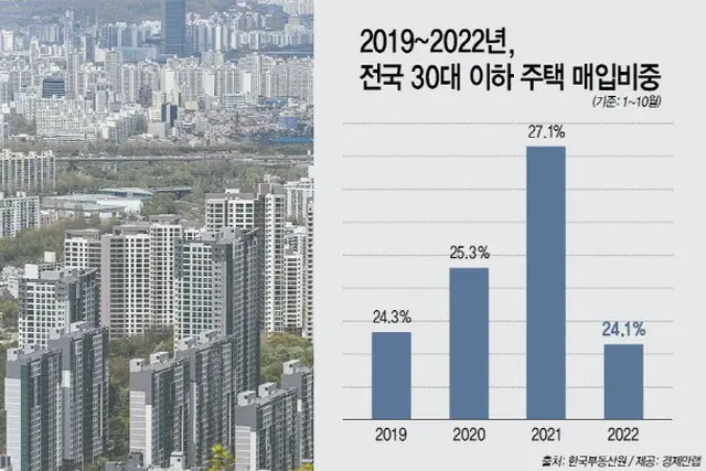 2019年から2022年の韓国全国の30代以下の住宅購入割合のグラフ（画像提供:wowkorea）