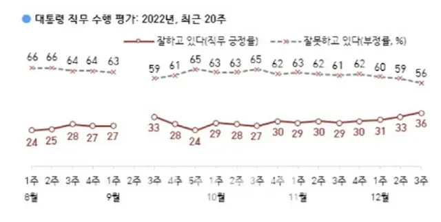 尹大統領の支持率「36%」、4週連続で上昇…貨物連帯への原則対応が評価される（画像提供:wowkorea）