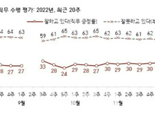 尹大統領の支持率「36%」、4週連続で上昇…貨物連帯への原則対応が評価される（画像提供:wowkorea）