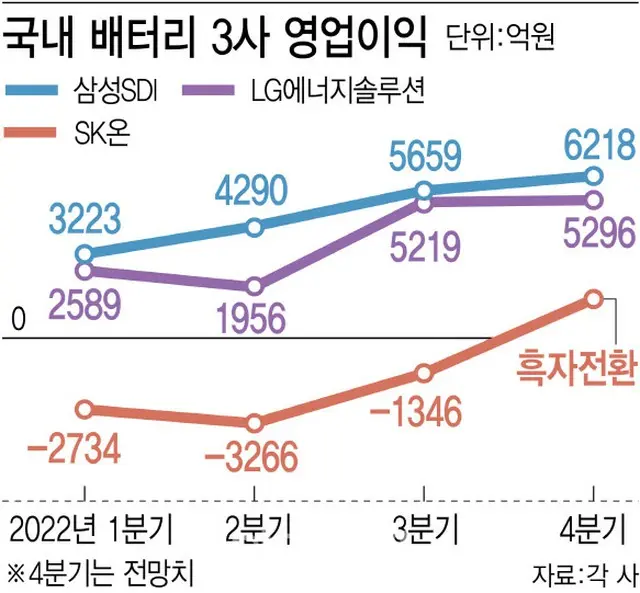 バッテリーメーカー3社の、四半期ごとの営業利益。単位は億ウォン（画像提供:wowkorea）